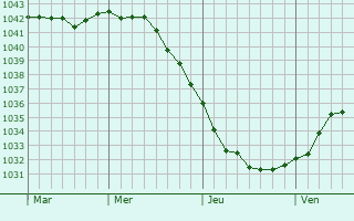 Graphe de la pression atmosphérique prévue pour Wittenau