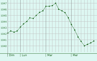 Graphe de la pression atmosphérique prévue pour Blagoveshchensk