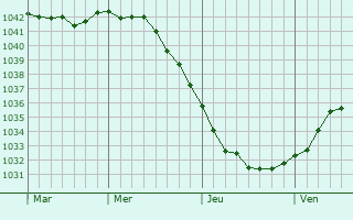 Graphe de la pression atmosphérique prévue pour Wilhelmstadt
