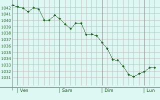Graphe de la pression atmosphérique prévue pour Carrick-on-Suir