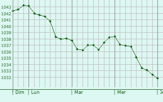 Graphe de la pression atmosphérique prévue pour Remaisnil