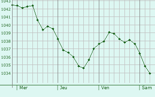 Graphe de la pression atmosphérique prévue pour Bechyne