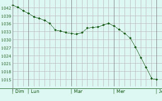 Graphe de la pression atmosphérique prévue pour North Berwick