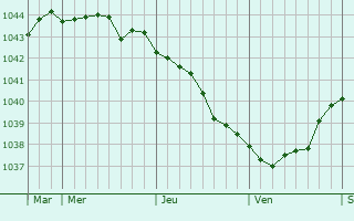 Graphe de la pression atmosphérique prévue pour Leninskiy