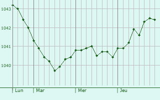 Graphe de la pression atmosphérique prévue pour Alnashi
