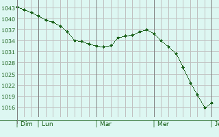 Graphe de la pression atmosphérique prévue pour Newarthill