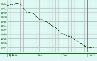 Graphe de la pression atmosphérique prévue pour Zarinsk