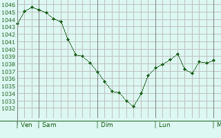 Graphe de la pression atmosphérique prévue pour Aksuat