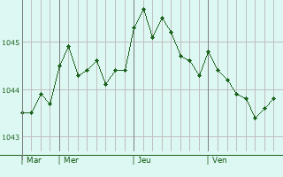 Graphe de la pression atmosphérique prévue pour Chërnaya