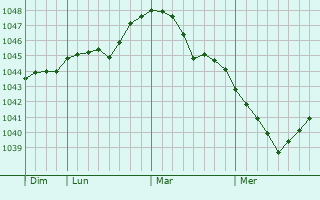 Graphe de la pression atmosphérique prévue pour Trëkhgornyy