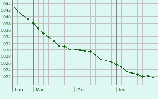 Graphe de la pression atmosphérique prévue pour Moskovskiy