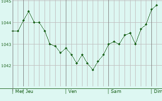 Graphe de la pression atmosphérique prévue pour Aprelevka