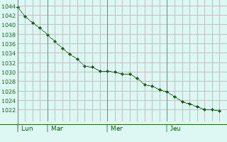 Graphe de la pression atmosphérique prévue pour Amin