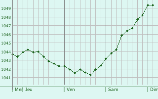 Graphe de la pression atmosphérique prévue pour Atkarsk