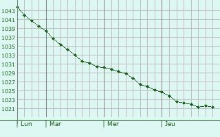 Graphe de la pression atmosphérique prévue pour Belousovo