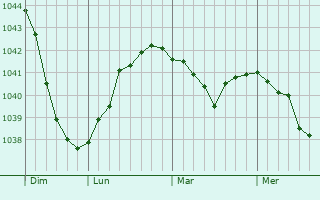 Graphe de la pression atmosphérique prévue pour Sysert