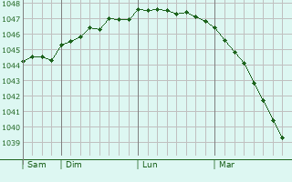 Graphe de la pression atmosphérique prévue pour Berezniki