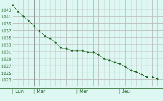 Graphe de la pression atmosphérique prévue pour Fryazevo