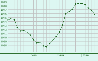 Graphe de la pression atmosphérique prévue pour Glubokoye
