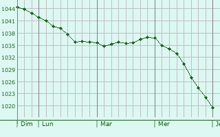 Graphe de la pression atmosphérique prévue pour Newburn