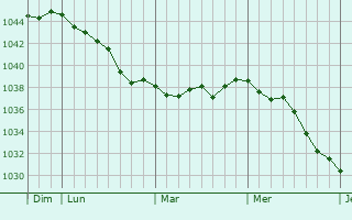 Graphe de la pression atmosphérique prévue pour Felixstowe