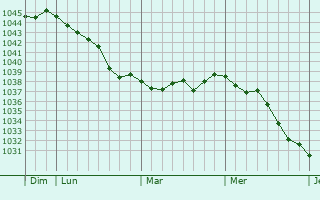 Graphe de la pression atmosphérique prévue pour Wivenhoe