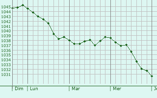 Graphe de la pression atmosphérique prévue pour Maldon