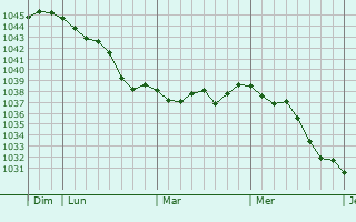 Graphe de la pression atmosphérique prévue pour Upminster