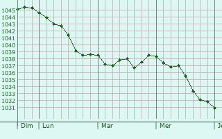 Graphe de la pression atmosphérique prévue pour Haslemere