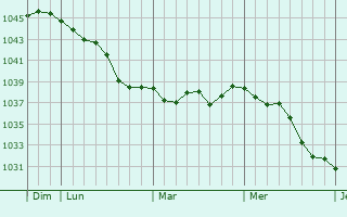 Graphe de la pression atmosphérique prévue pour Chertsey