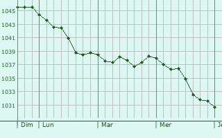 Graphe de la pression atmosphérique prévue pour Cullompton