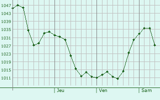 Graphe de la pression atmosphérique prévue pour Kargil