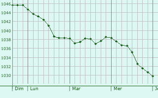 Graphe de la pression atmosphérique prévue pour Olney