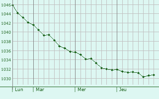 Graphe de la pression atmosphérique prévue pour Buturlinovka