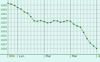 Graphe de la pression atmosphérique prévue pour Padiham