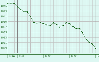 Graphe de la pression atmosphérique prévue pour Rhondda