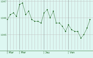 Graphe de la pression atmosphérique prévue pour Diveyevo