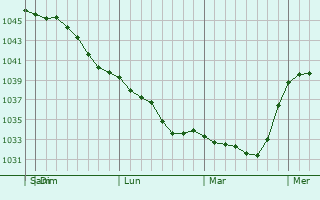 Graphe de la pression atmosphérique prévue pour Promyshlennovskiy