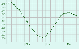 Graphe de la pression atmosphérique prévue pour Yarkovo