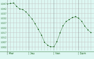 Graphe de la pression atmosphérique prévue pour North Battleford