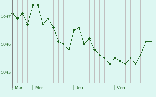 Graphe de la pression atmosphérique prévue pour Bor