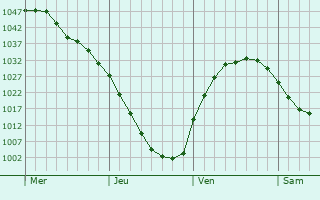 Graphe de la pression atmosphérique prévue pour Lloydminster