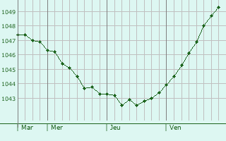 Graphe de la pression atmosphérique prévue pour Baltasi
