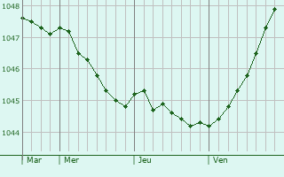 Graphe de la pression atmosphérique prévue pour Buinsk