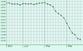 Graphe de la pression atmosphérique prévue pour Yuzhnoural
