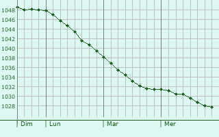Graphe de la pression atmosphérique prévue pour Borovsk