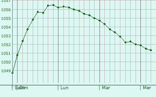 Graphe de la pression atmosphérique prévue pour Timiryazevskoye