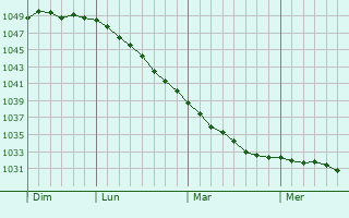 Graphe de la pression atmosphérique prévue pour Cherëmushki