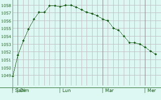 Graphe de la pression atmosphérique prévue pour Yurga