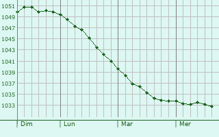 Graphe de la pression atmosphérique prévue pour Davydovo